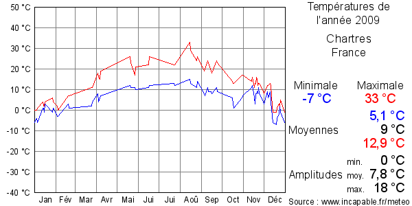 Températures de l'année 2009 pour Chartres, France