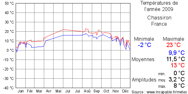 Températures de l'année 2009 pour Chassiron, France