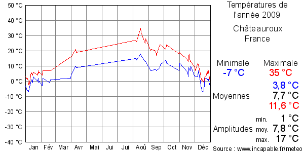 Températures de l'année 2009 pour Châteauroux, France