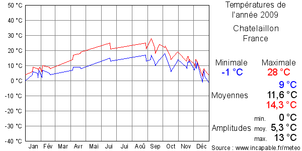 Températures de l'année 2009 pour Chatelaillon, France