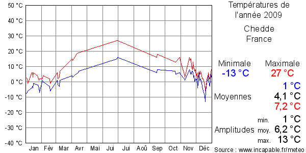 Températures de l'année 2009 pour Chedde, France