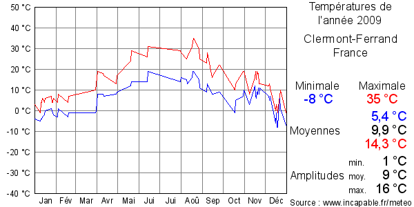 Températures de l'année 2009 pour Clermont-Ferrand, France