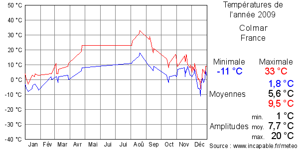 Températures de l'année 2009 pour Colmar, France
