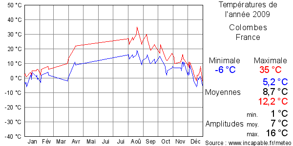 Températures de l'année 2009 pour Colombes, France