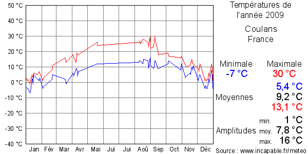 Températures de l'année 2009 pour Coulans, France