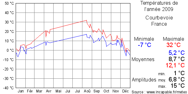 Températures de l'année 2009 pour Courbevoie, France