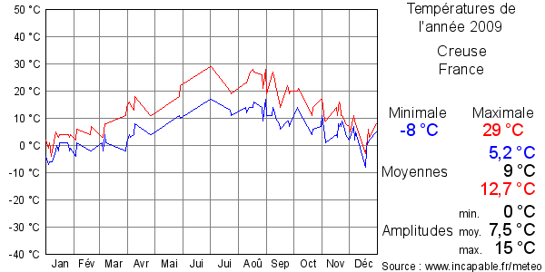 Températures de l'année 2009 pour Creuse, France