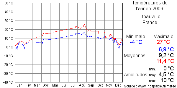Températures de l'année 2009 pour Deauville, France