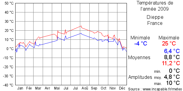 Températures de l'année 2009 pour Dieppe, France