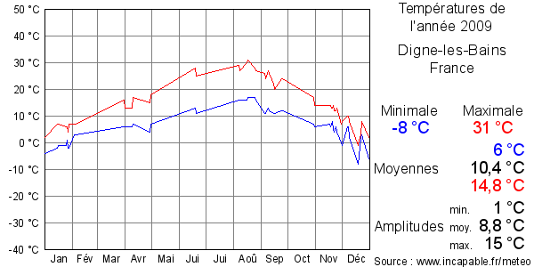 Températures de l'année 2009 pour Digne-les-Bains, France