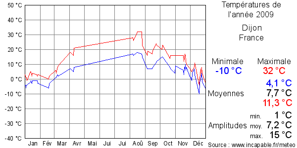 Températures de l'année 2009 pour Dijon, France