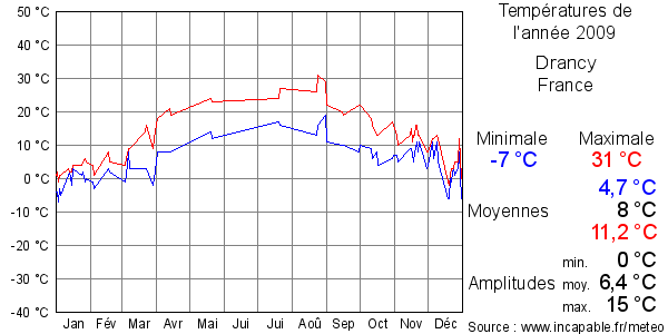 Températures de l'année 2009 pour Drancy, France