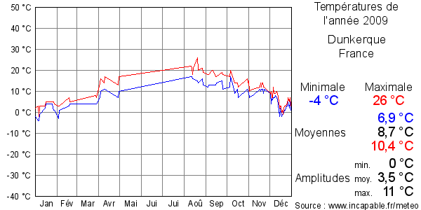 Températures de l'année 2009 pour Dunkerque, France