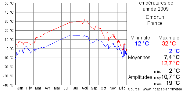 Températures de l'année 2009 pour Embrun, France