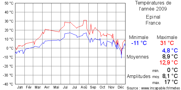 Températures de l'année 2009 pour Epinal, France
