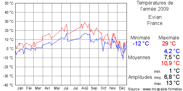 Températures de l'année 2009 pour Evian, France