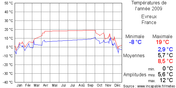 Températures de l'année 2009 pour Evreux, France