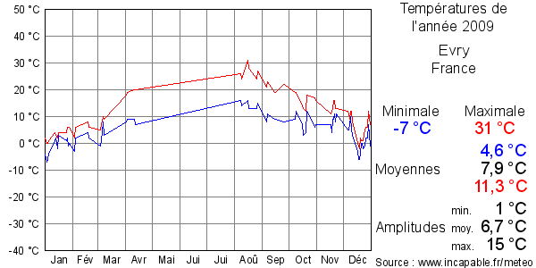 Températures de l'année 2009 pour Evry, France