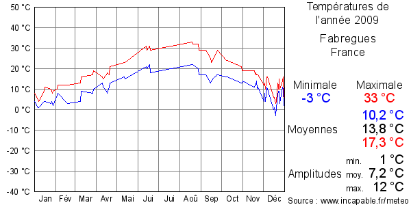Températures de l'année 2009 pour Fabregues, France