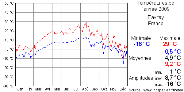 Températures de l'année 2009 pour Favray, France