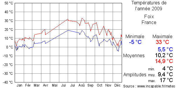 Températures de l'année 2009 pour Foix, France