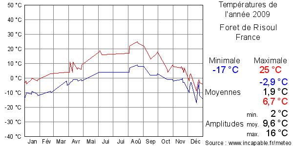 Températures de l'année 2009 pour Foret de Risoul, France