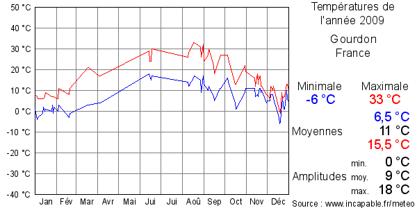 Températures de l'année 2009 pour Gourdon, France
