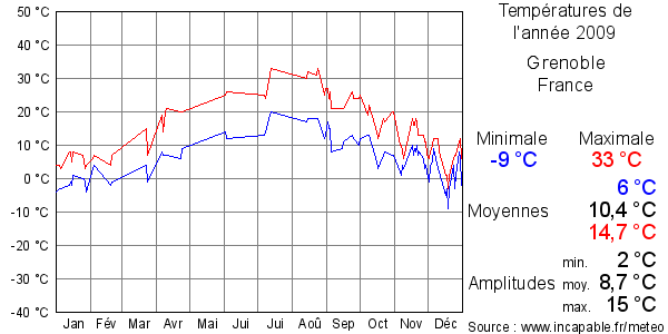 Températures de l'année 2009 pour Grenoble, France