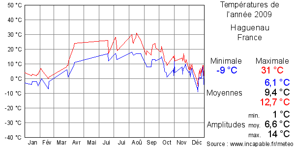 Températures de l'année 2009 pour Haguenau, France