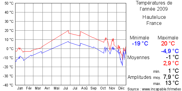 Températures de l'année 2009 pour Hauteluce, France