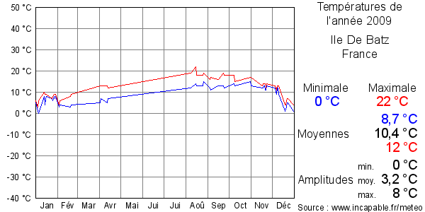 Températures de l'année 2009 pour Ile De Batz, France