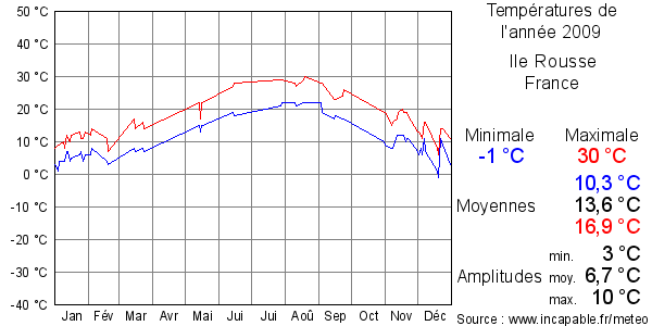Températures de l'année 2009 pour Ile Rousse, France