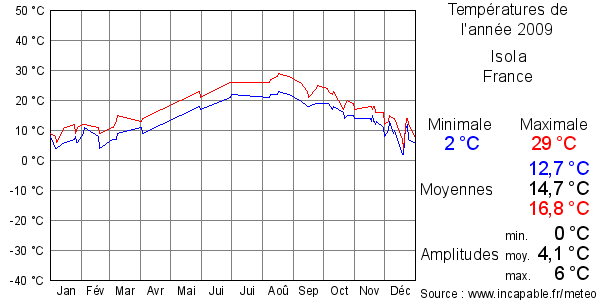 Températures de l'année 2009 pour Isola, France