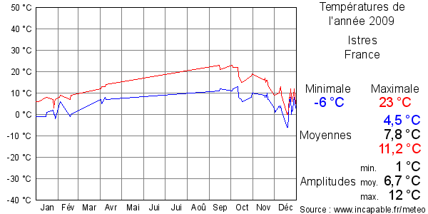 Températures de l'année 2009 pour Istres, France