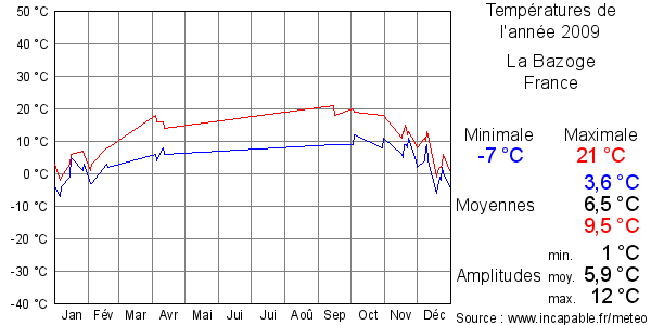 Températures de l'année 2009 pour La Bazoge, France