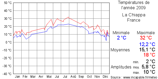 Températures de l'année 2009 pour La Chiappa, France