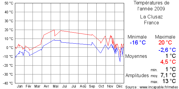 Températures de l'année 2009 pour La Clusaz, France