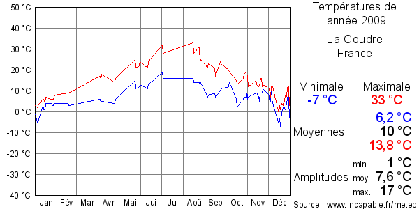 Températures de l'année 2009 pour La Coudre, France
