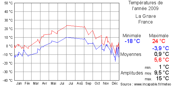 Températures de l'année 2009 pour La Grave, France