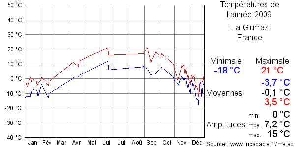 Températures de l'année 2009 pour La Gurraz, France