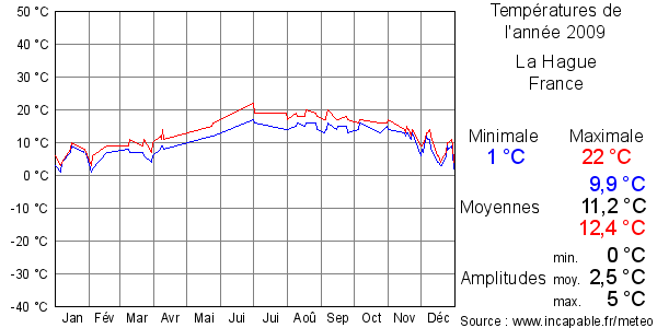Températures de l'année 2009 pour La Hague, France