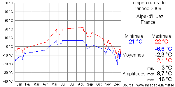 Températures de l'année 2009 pour L'Alpe-d'Huez, France