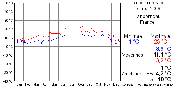 Températures de l'année 2009 pour Landerneau, France