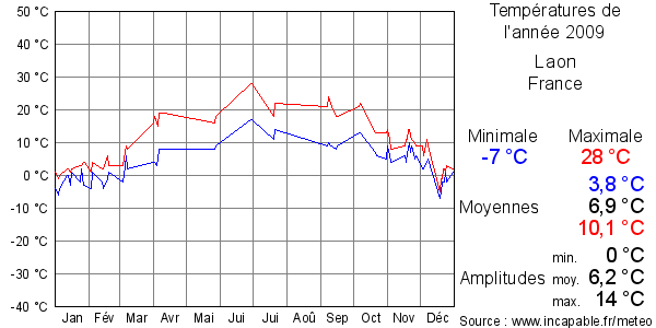 Températures de l'année 2009 pour Laon, France