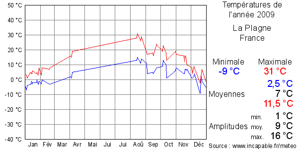 Températures de l'année 2009 pour La Plagne, France