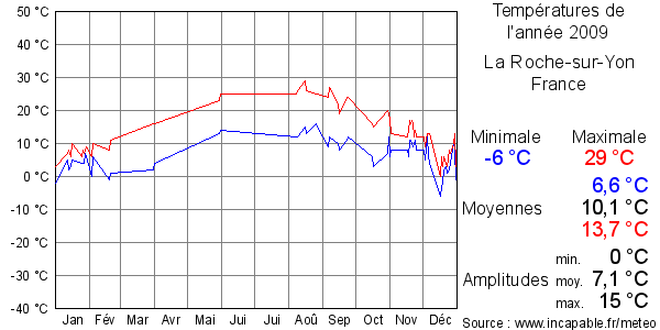 Températures de l'année 2009 pour La Roche-sur-Yon, France