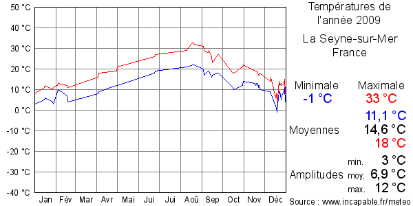Températures de l'année 2009 pour La Seyne-sur-Mer, France