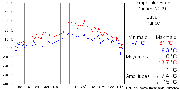 Températures de l'année 2009 pour Laval, France