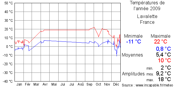 Températures de l'année 2009 pour Lavalette, France