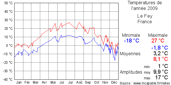 Températures de l'année 2009 pour Le Fey, France